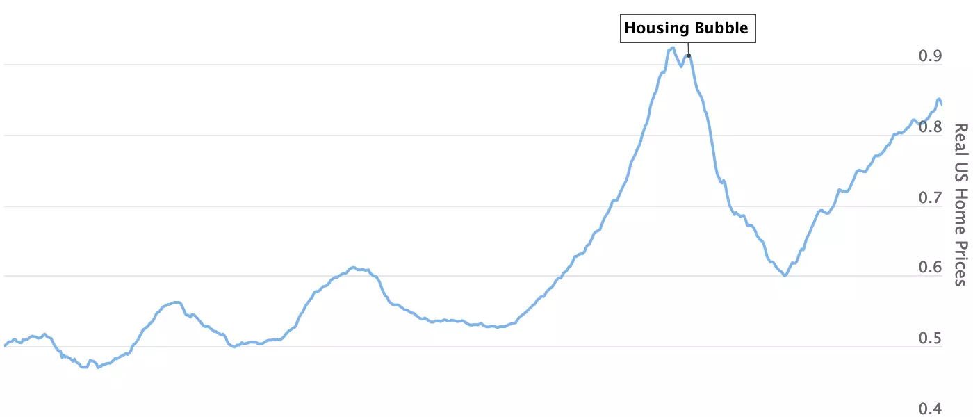The Real Home Price